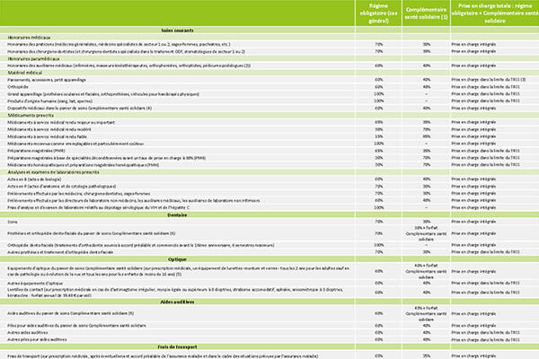 Tableau de garanties Complémentaire santé solidaire